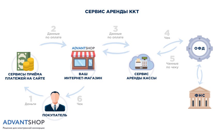 Готовые решения по 54-ФЗ на вебинаре от AdvantShop - 9438
